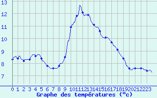 Courbe de tempratures pour Clermont de l