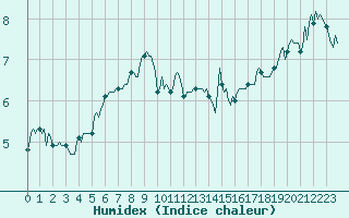 Courbe de l'humidex pour Selonnet - Chabanon (04)