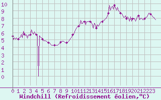 Courbe du refroidissement olien pour Aizenay (85)