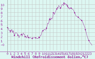 Courbe du refroidissement olien pour Continvoir (37)