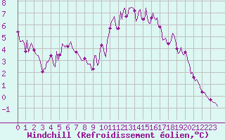 Courbe du refroidissement olien pour Saint-Philbert-de-Grand-Lieu (44)