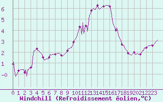Courbe du refroidissement olien pour Lignerolles (03)