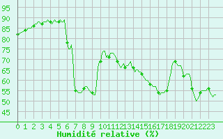 Courbe de l'humidit relative pour Violay (42)