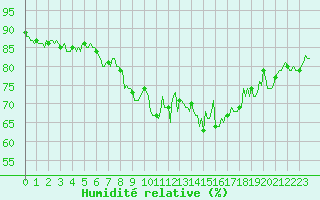 Courbe de l'humidit relative pour Mandailles-Saint-Julien (15)