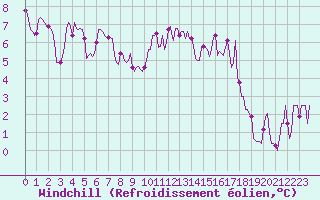 Courbe du refroidissement olien pour Merschweiller - Kitzing (57)