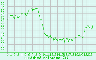 Courbe de l'humidit relative pour Sgur-le-Chteau (19)