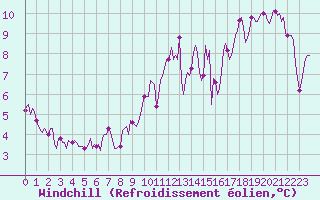 Courbe du refroidissement olien pour Renwez (08)