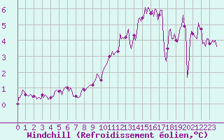 Courbe du refroidissement olien pour Potte (80)