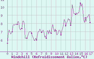 Courbe du refroidissement olien pour Lans-en-Vercors - Les Allires (38)
