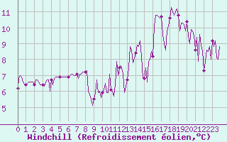 Courbe du refroidissement olien pour Carquefou (44)