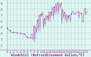 Courbe du refroidissement olien pour Le Vigan (30)