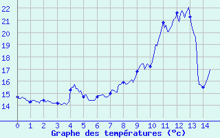 Courbe de tempratures pour Gaillard (74)