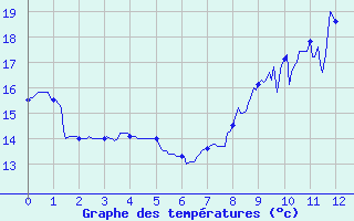 Courbe de tempratures pour Bernires-sur-Mer (14)