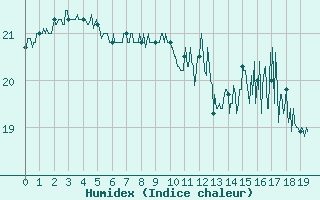 Courbe de l'humidex pour Biarritz (64)