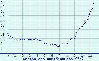 Courbe de tempratures pour Tonnerre (89)