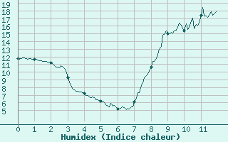 Courbe de l'humidex pour La Chapelle-Bouxic (35)