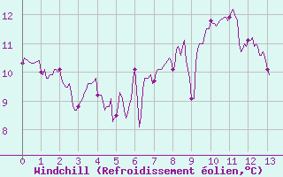 Courbe du refroidissement olien pour Mazan Abbaye (07)