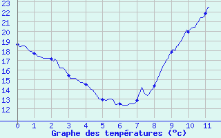 Courbe de tempratures pour Parleboscq (40)