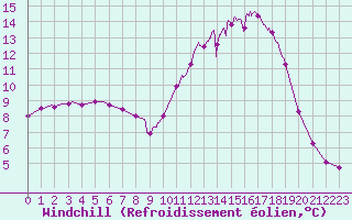 Courbe du refroidissement olien pour Brive-Laroche (19)
