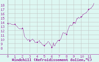 Courbe du refroidissement olien pour Luch-Pring (72)