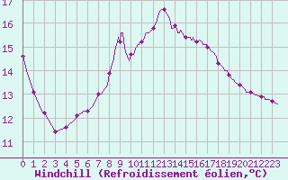 Courbe du refroidissement olien pour Saint-Rambert-en-Bugey (01)