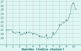 Courbe de l'humidex pour Saint Pierre-des-Tripiers (48)