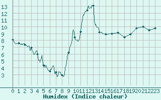 Courbe de l'humidex pour Aubenas - Lanas (07)