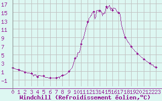 Courbe du refroidissement olien pour Chamonix-Mont-Blanc (74)