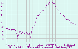 Courbe du refroidissement olien pour Saint-Haon (43)