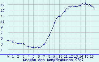 Courbe de tempratures pour Ristolas - La Monta (05)