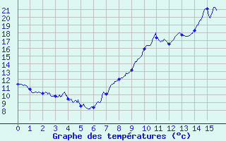 Courbe de tempratures pour La Brosse-Montceaux (77)