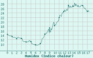 Courbe de l'humidex pour Apt (84)