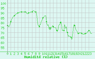 Courbe de l'humidit relative pour Orschwiller (67)