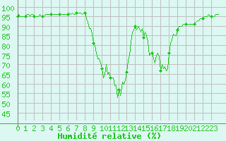 Courbe de l'humidit relative pour Xonrupt-Longemer (88)