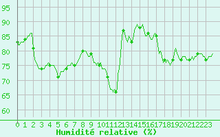 Courbe de l'humidit relative pour Haegen (67)