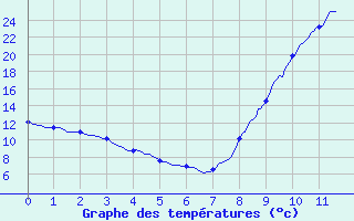 Courbe de tempratures pour Pontarion (23)