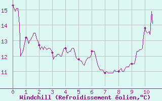 Courbe du refroidissement olien pour Martign-Briand (49)