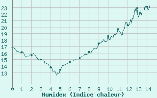 Courbe de l'humidex pour La Couronne (16)