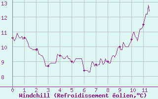 Courbe du refroidissement olien pour Chapelle Saint-Maurice (74)