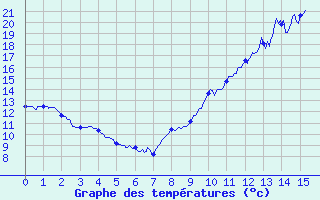 Courbe de tempratures pour Mendive (64)