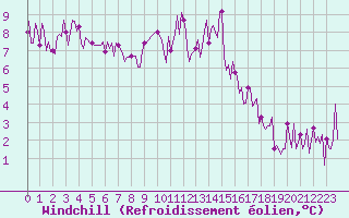 Courbe du refroidissement olien pour Neuville-de-Poitou (86)