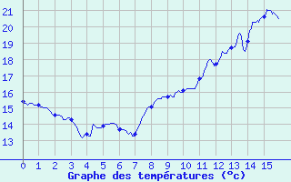 Courbe de tempratures pour Avignonet-Lauragais (31)