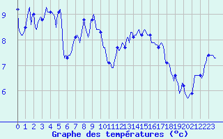Courbe de tempratures pour Selonnet - Chabanon (04)