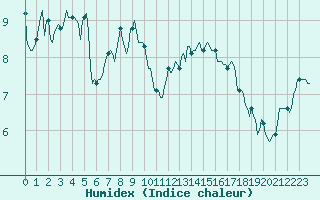 Courbe de l'humidex pour Selonnet - Chabanon (04)