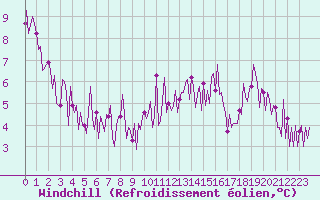 Courbe du refroidissement olien pour Trelly (50)