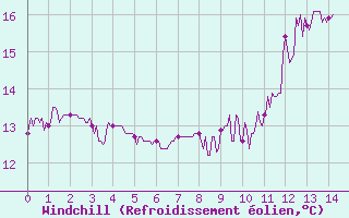 Courbe du refroidissement olien pour Saint Maurice (54)