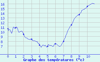 Courbe de tempratures pour Landos-Charbon (43)