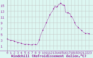 Courbe du refroidissement olien pour Aix-en-Provence (13)