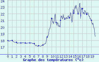 Courbe de tempratures pour Soumont (34)