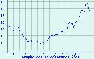 Courbe de tempratures pour Kappelkinger (57)